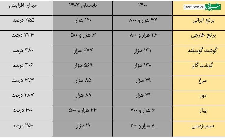 گرانی ۲۵۰ تا ۴۸۰ درصدی اقلام اساسی ظرف سه سال؛ گوشت ۵ برابر و سیب‌زمینی ۲.۵ برابر شد_آینده