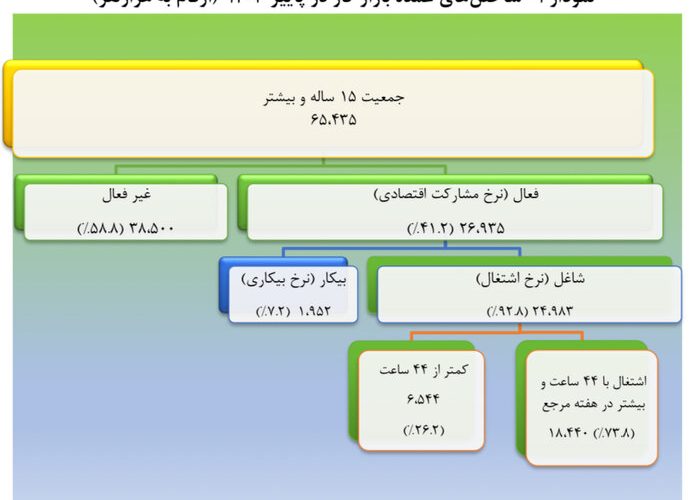 نرخ بیکاری در ۲۶ استان تک رقمی شد؛ تهران کمترین، سیستان و بلوچستان بیشترین_آینده