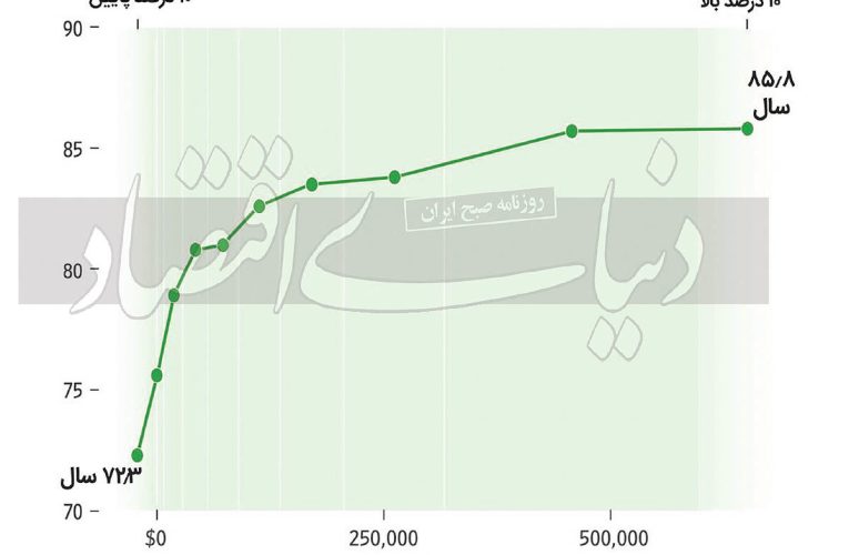 پول، می‌تواند عمر بخرد!_آینده