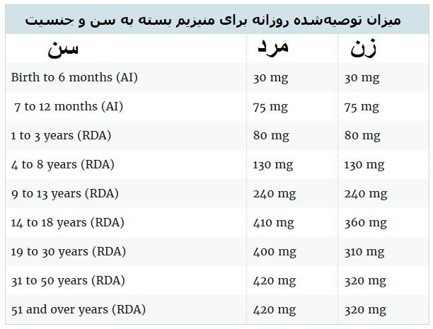 10 دانه و آجیل که بمب منیزیم هستند(+میزان نیاز روزانه با توجه به جنس و سن)