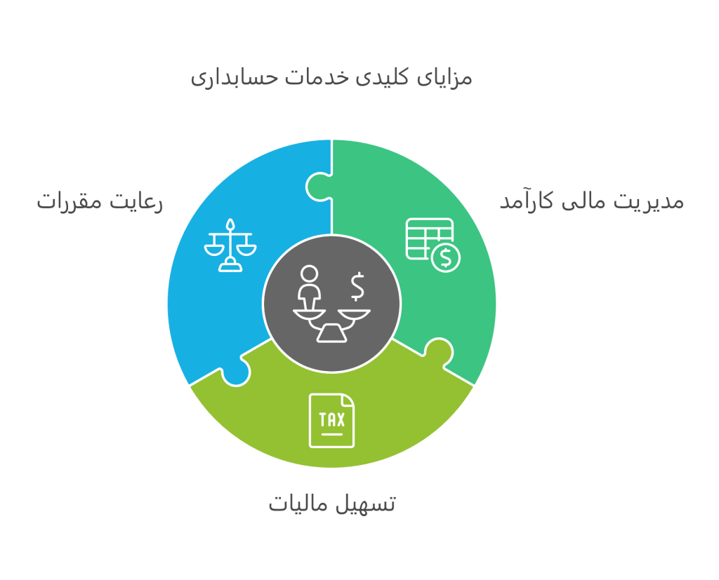 راهنمای جامع انتخاب ۷ شرکت بزرگ و معتبر حسابداری در ایران
