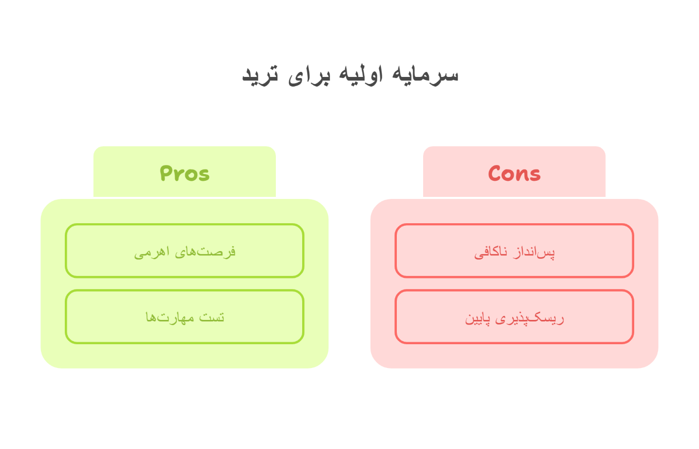 دریافت سرمایه اولیه برای ترید