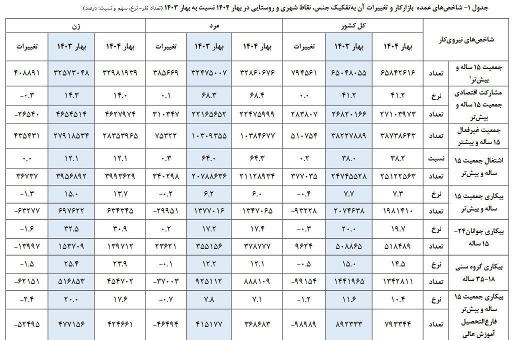 کاهش نرخ بیکاری به ۷.۳ درصد در بهار ۱۴۰۴