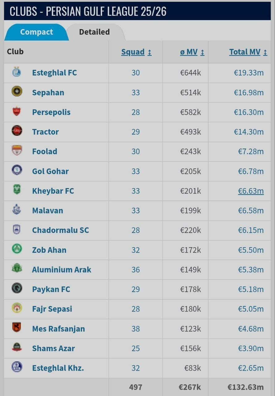 استقلال تهران، گران‌ترین تیم تاریخ لیگ برتر ایران شد 		 	 			استقلال تهران، گران‌ترین تیم تاریخ لیگ برتر ایران شد
