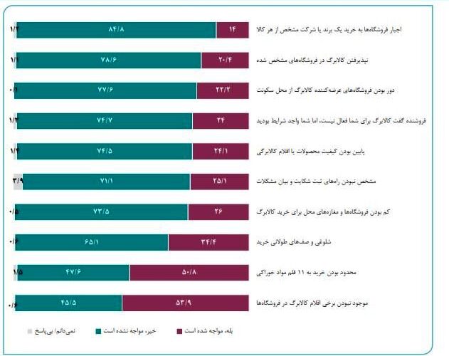 مشکلات دریافت کنندگان «کالابرگ»؛ حاضر نبودن اقلام در فروشگاه ها و صف های طویل خرید_آینده