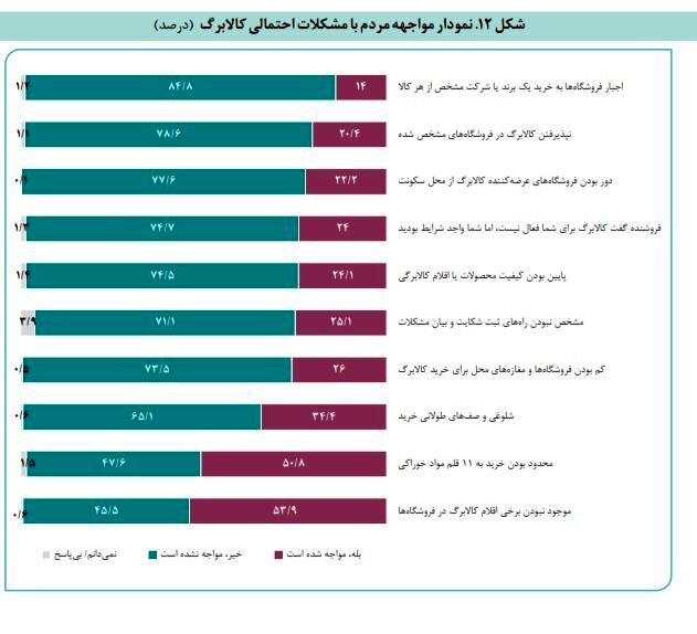 مشکلات دریافت کنندگان «کالابرگ»؛ موجود نبودن اقلام در فروشگاه‌ها و صف‌های طولانی خرید