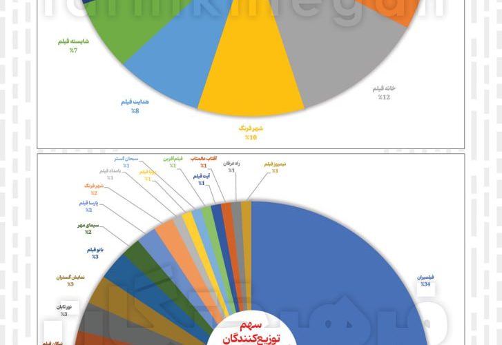 ۸۵ درصد پخش سینمایی سرزمین در دست خصوصی‌ها است/ فیلمی که می‌خواهد بفروشد باید از زیر نظر فیلمیران گذر کند_آینده