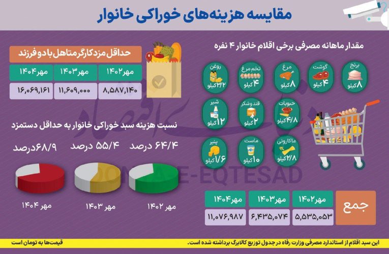 افزایش هزینه خوراکی ها به ۷۰ درصد حداقل دستمزد_آینده