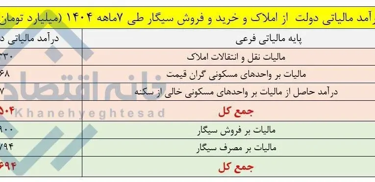 درآمد مالیاتی دولت از فروش و مصرف سیگار،۱.۶ برابر مالیات مسکن شد_آینده