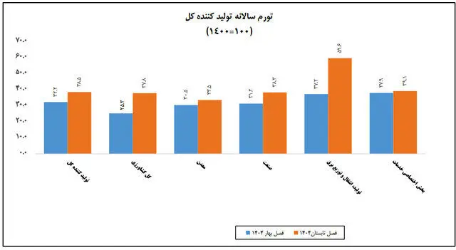 نیمه اول امسال چه مقدار تورم داشتیم؟_آینده 17 نیمه اول امسال چقدر تورم داشتیم؟