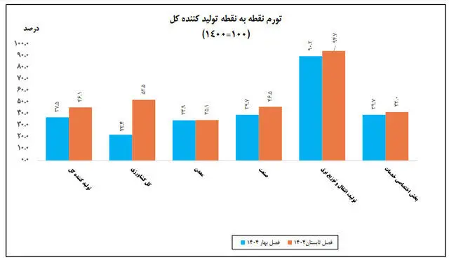نیمه اول امسال چه مقدار تورم داشتیم؟_آینده 16 نیمه اول امسال چقدر تورم داشتیم؟