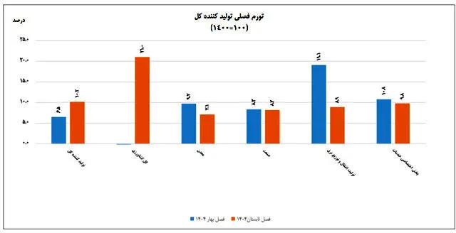 نیمه اول امسال چقدر تورم داشتیم؟