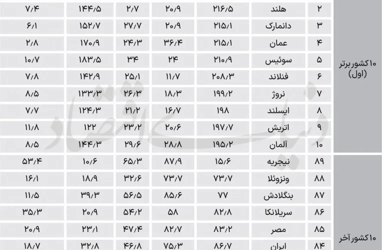 ایران در رتبه‌بندی جهانی کیفیت زندگی ۲۰۲۵؛ ششمین سرزمین با پایین‌ترین سطح رفاه_آینده