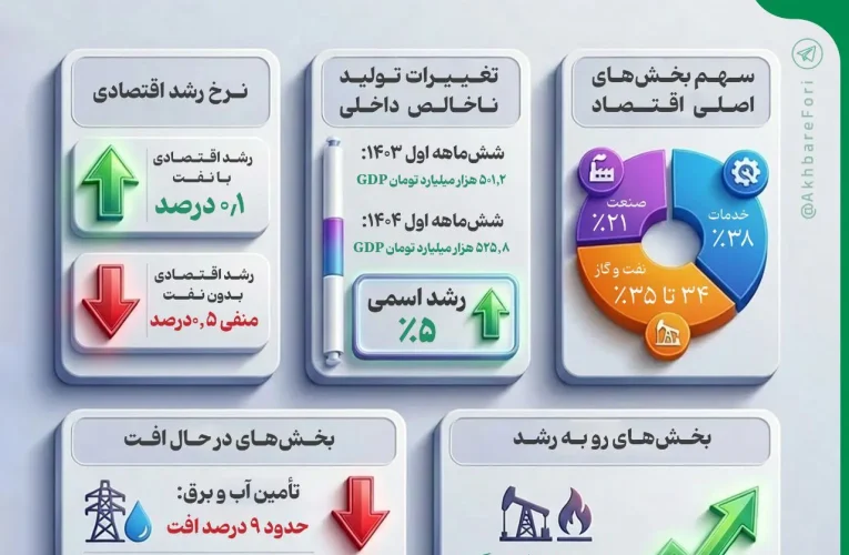 اقتصاد ۱۴۰۴ ایران در یک نگاه؛ اعداد و رقم های حال و روز خوشی را حکایت نمی‌کنند_آینده