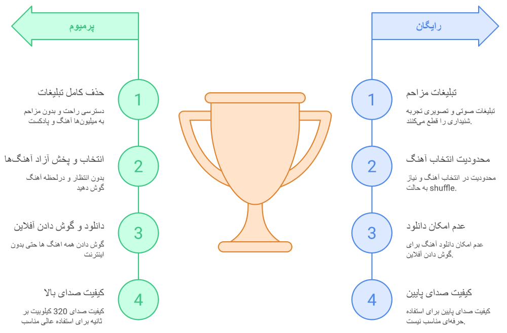 مقایسه تخصصی امکانات اکانت اسپاتیفای پرمیوم با رایگان