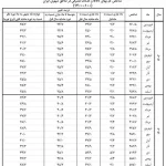 اعلام تورم اسفند ۱۴۰۴ توسط بانک مرکزی/ شاخص به ۵۷۵ رسید