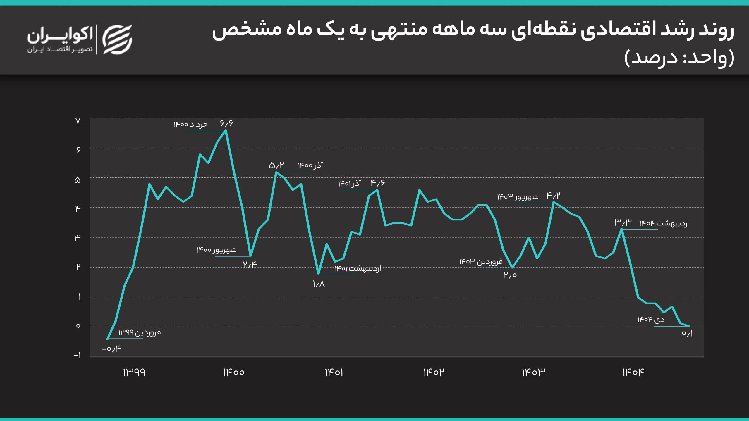 رشد اقتصادی ایران به مرز صفر رسید_آینده 13 050124