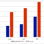 چرا تورم تهران ۲۰ درصد کمتر از کردستان بوده است؟ / سهم بیشتر خوراکی‌ها، شاخص تورم را دستکاری می‌کند + نمودار