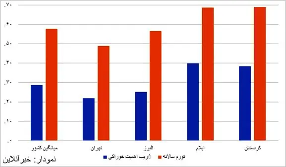 چرا تورم تهران ۲۰ درصد کمتر از کردستان بوده است؟ / سهم بیشتر خوراکی‌ها، شاخص تورم را دستکاری می‌کند + نمودار