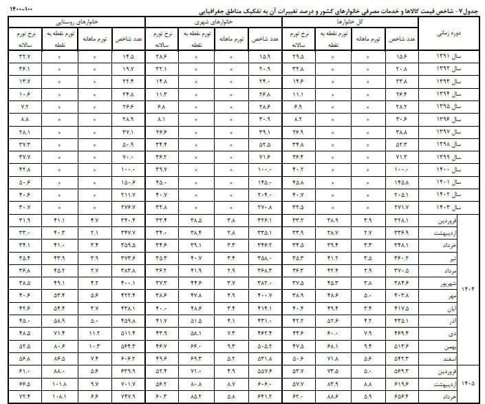 تورم ۶۲ درصد شد
