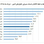 تورم ۶۲ درصد شد