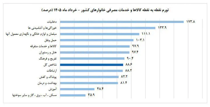 تورم ۶۲ درصد شد