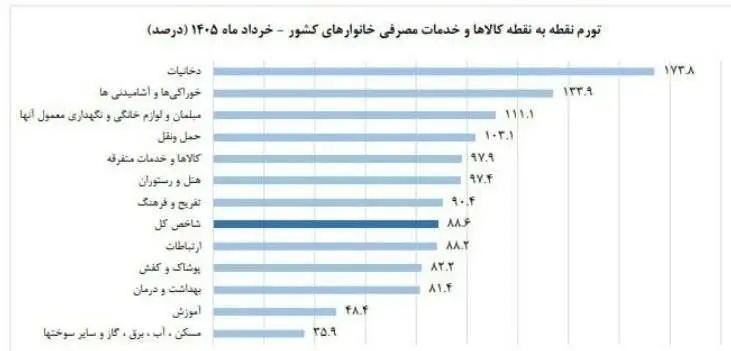 تورم