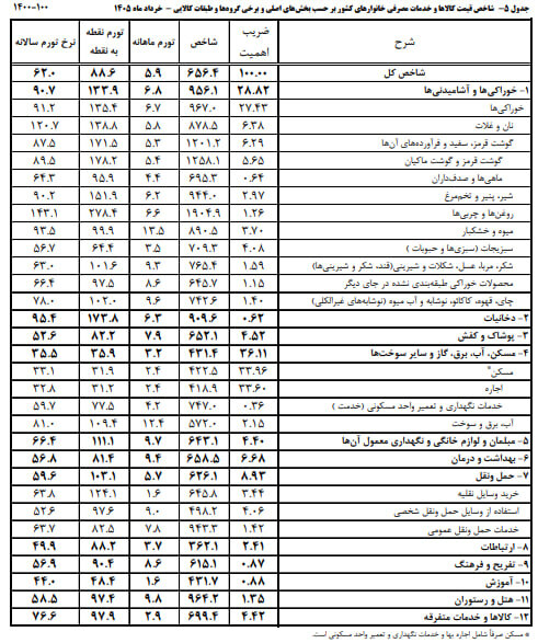 فشار تورم ۱۳۵ درصدی خوراکی‌ها بر سفره مردم!