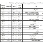 فشار تورم ۱۳۵ درصدی خوراکی‌ها بر سفره مردم!