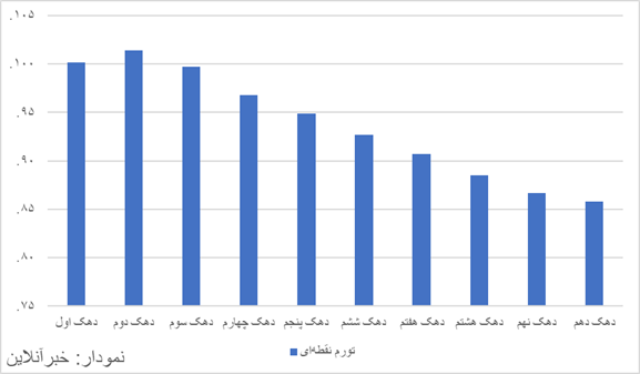 سونامی گرانی به سفره فقرا رسید / عبور تورم خوراکی‌ها از مرز ۱۳۴ درصد / ۱۱ استان درگیر تورم سه‌رقمی هستند + نمودار