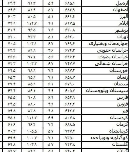 روایت مرکز آمار از تورم در استان ها؛ ۱۱ استان سه رقمی شدند_آینده
