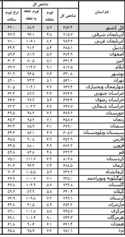 روایت مرکز آمار از تورم در استان ها؛ ۱۱ استان سه رقمی شدند_آینده 1 تورم