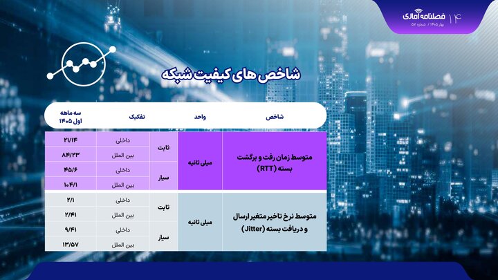 مقایسه سرعت انتقال داده اپراتورها بهار ۱۴۰۵