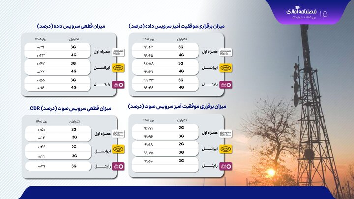 مقایسه سرعت انتقال داده اپراتورها در بهار ۱۴۰۵