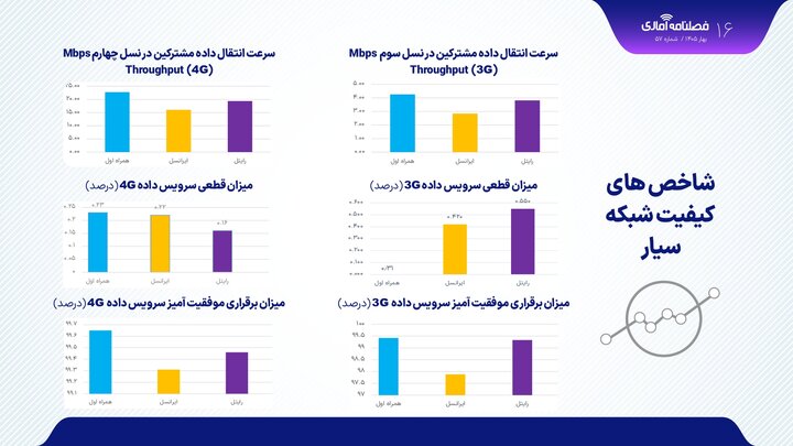 مقایسه سرعت اینترنت اپراتورها در بهار ۱۴۰۵