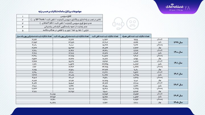 افزایش چشمگیر شکایات کاربران از خدمات اینترنت بهار ۱۴۰۴