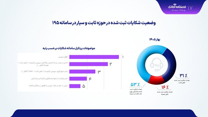 افزایش قابل‌توجه شکایات کاربران از خدمات اینترنت بهار ۱۴۰۵